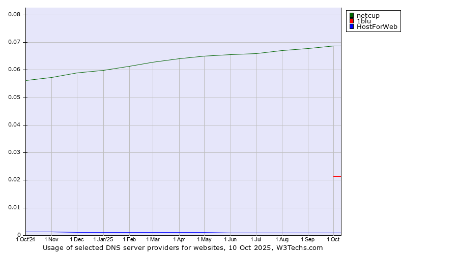 Historical trends in the usage of netcup vs. 1blu vs. HostForWeb