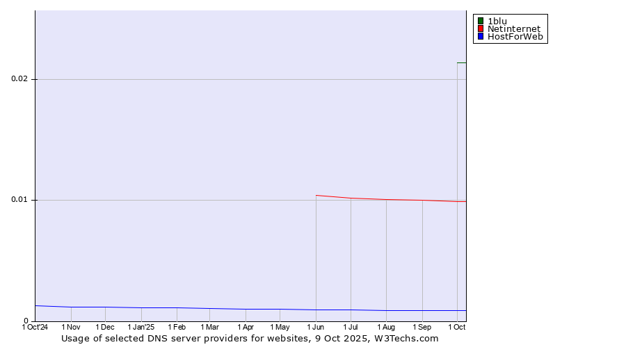 Historical trends in the usage of 1blu vs. Netinternet vs. HostForWeb