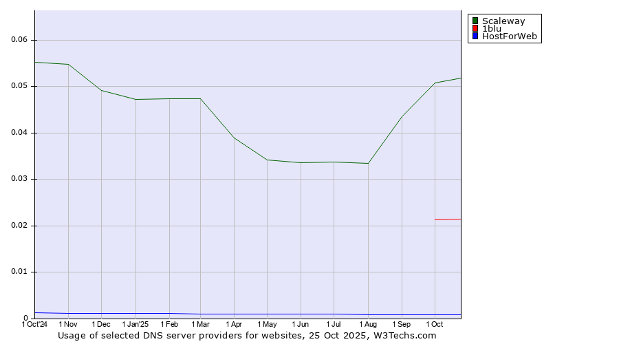 Historical trends in the usage of Scaleway vs. 1blu vs. HostForWeb