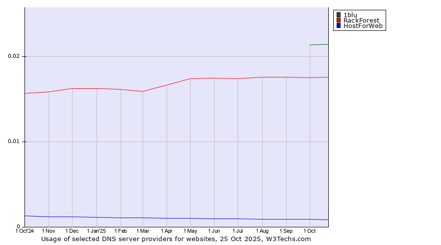 Historical trends in the usage of 1blu vs. RackForest vs. HostForWeb