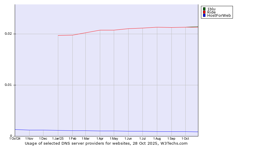 Historical trends in the usage of 1blu vs. Ride vs. HostForWeb