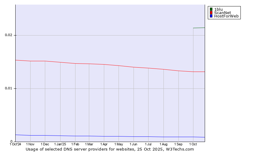 Historical trends in the usage of 1blu vs. ScanNet vs. HostForWeb