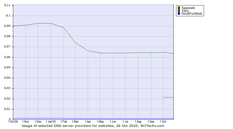 Historical trends in the usage of Seeweb vs. 1blu vs. HostForWeb