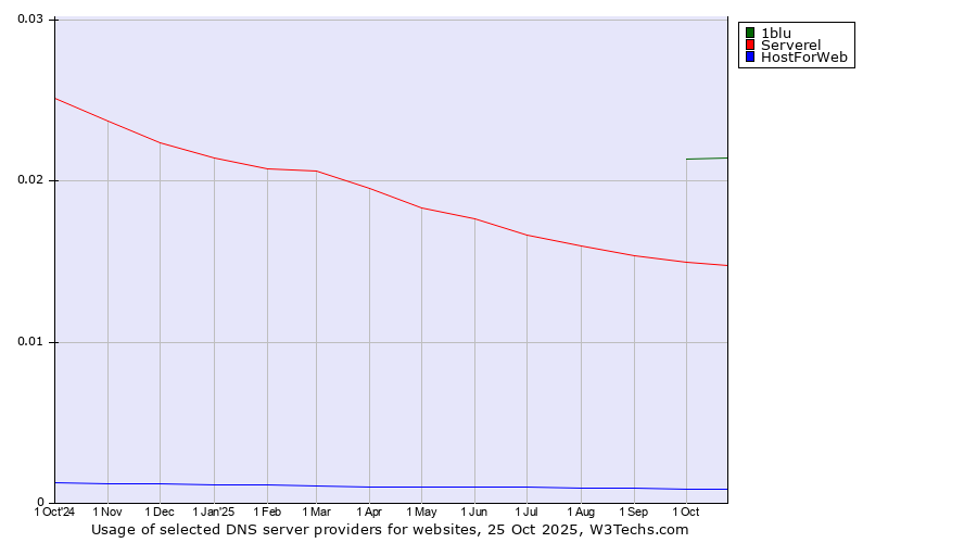 Historical trends in the usage of 1blu vs. Serverel vs. HostForWeb