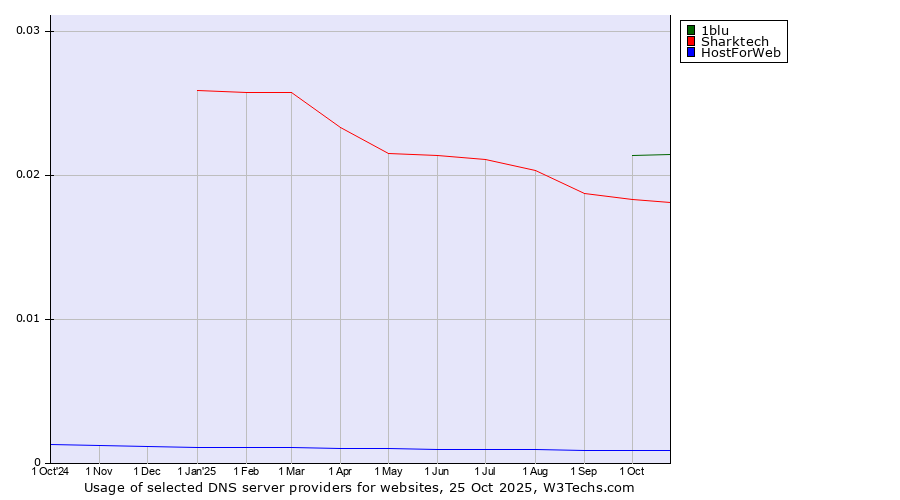 Historical trends in the usage of 1blu vs. Sharktech vs. HostForWeb