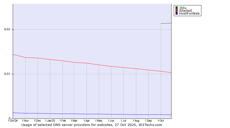 Historical trends in the usage of 1blu vs. SiteSell vs. HostForWeb