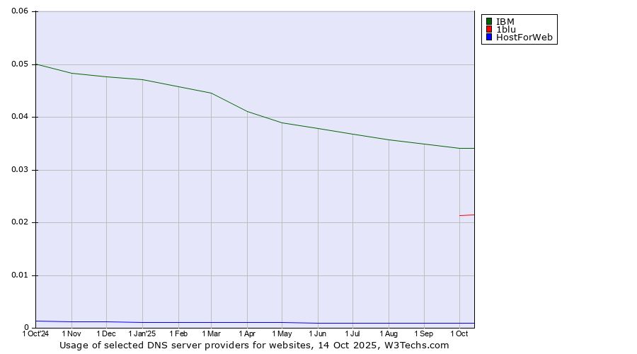 Historical trends in the usage of IBM vs. 1blu vs. HostForWeb