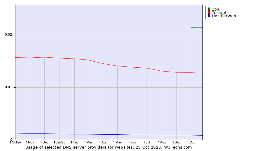 Historical trends in the usage of 1blu vs. Telenet vs. HostForWeb