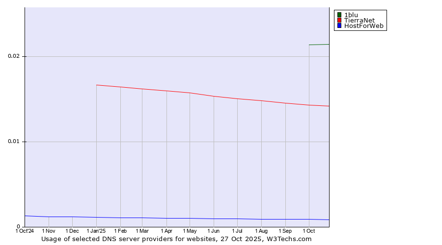 Historical trends in the usage of 1blu vs. TierraNet vs. HostForWeb