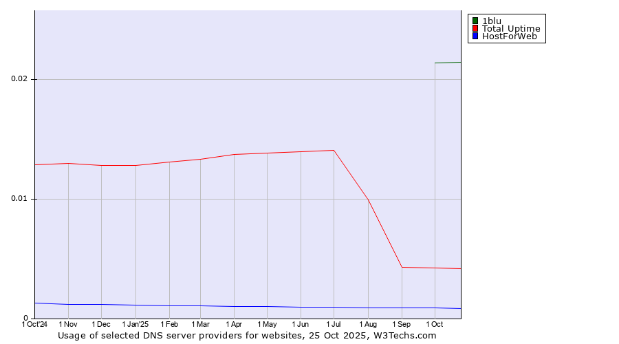 Historical trends in the usage of 1blu vs. Total Uptime vs. HostForWeb