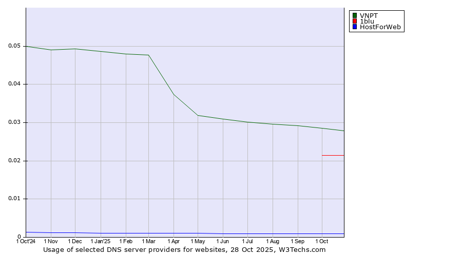 Historical trends in the usage of VNPT vs. 1blu vs. HostForWeb