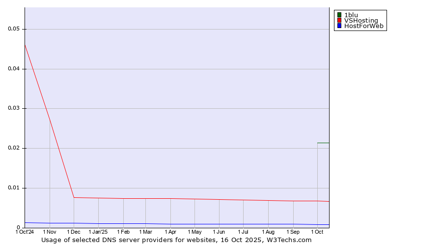 Historical trends in the usage of 1blu vs. VSHosting vs. HostForWeb