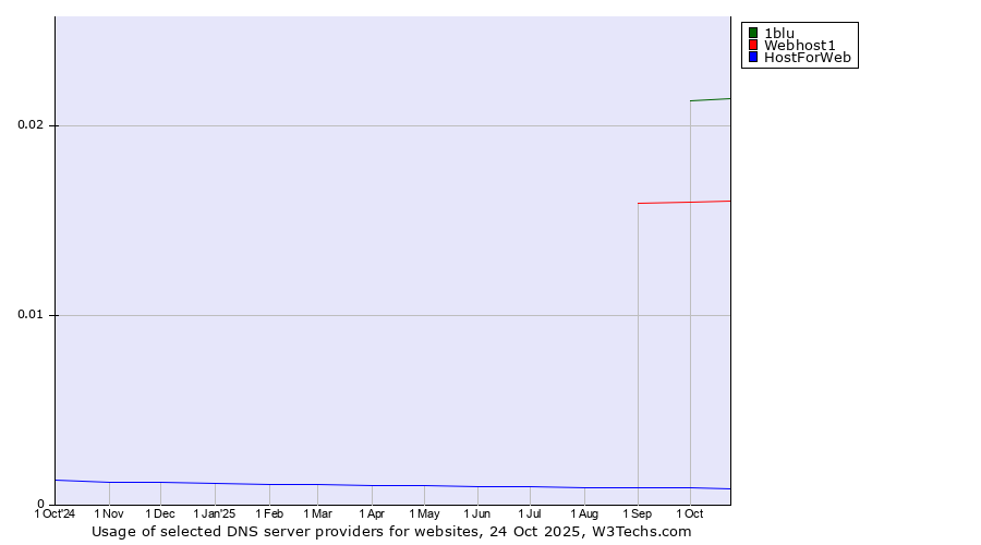 Historical trends in the usage of 1blu vs. Webhost1 vs. HostForWeb