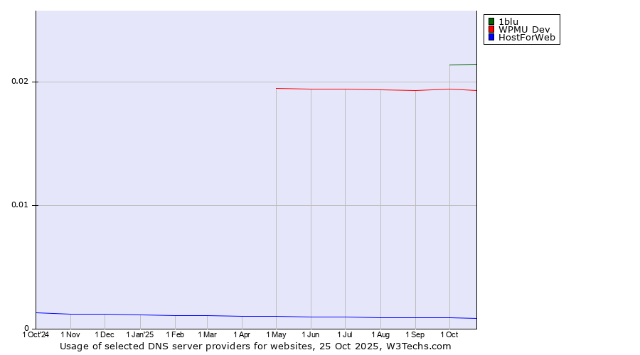Historical trends in the usage of 1blu vs. WPMU Dev vs. HostForWeb