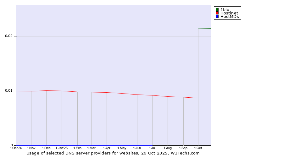 Historical trends in the usage of 1blu vs. Hostinet vs. HostMDs