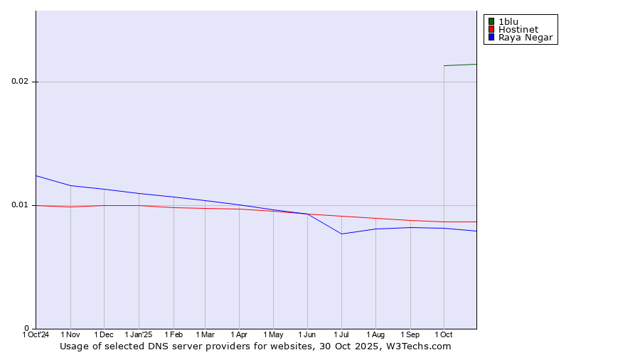 Historical trends in the usage of 1blu vs. Hostinet vs. Raya Negar