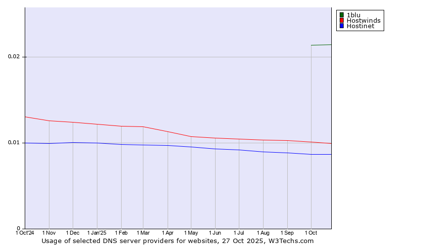 Historical trends in the usage of 1blu vs. Hostwinds vs. Hostinet