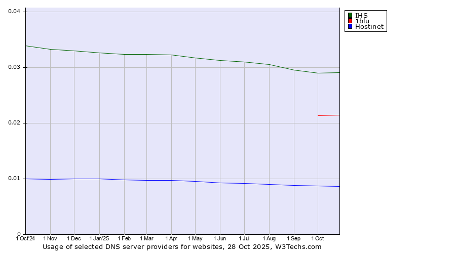 Historical trends in the usage of IHS vs. 1blu vs. Hostinet