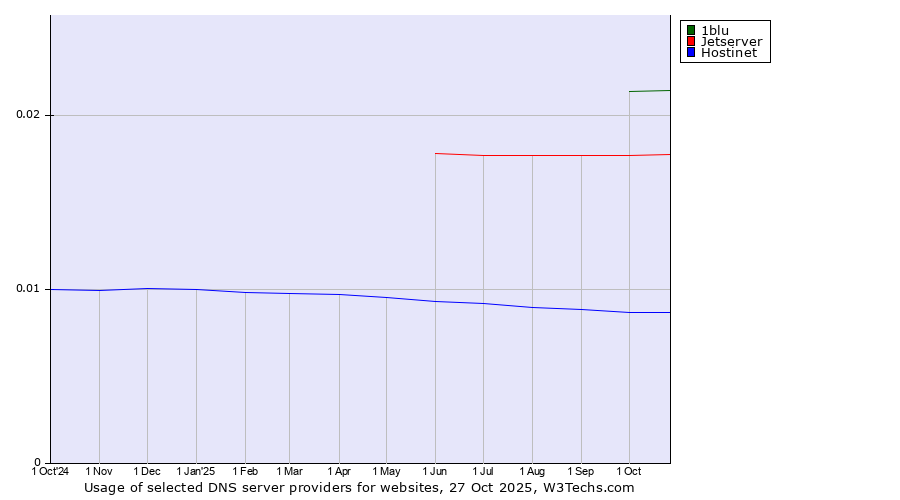 Historical trends in the usage of 1blu vs. Jetserver vs. Hostinet