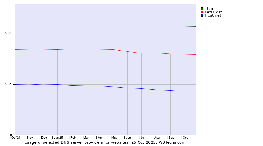 Historical trends in the usage of 1blu vs. LetsHost vs. Hostinet