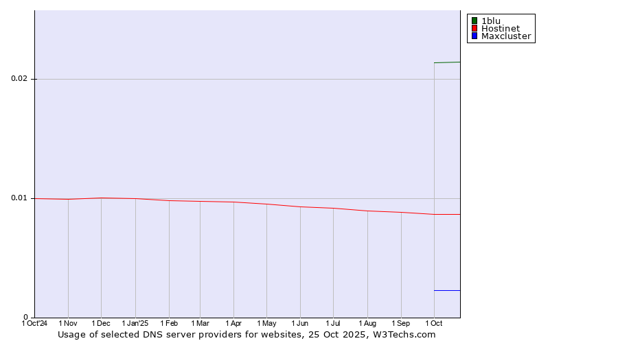 Historical trends in the usage of 1blu vs. Hostinet vs. Maxcluster