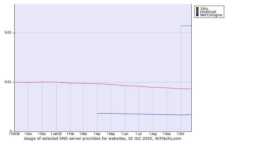 Historical trends in the usage of 1blu vs. Hostinet vs. NetCologne