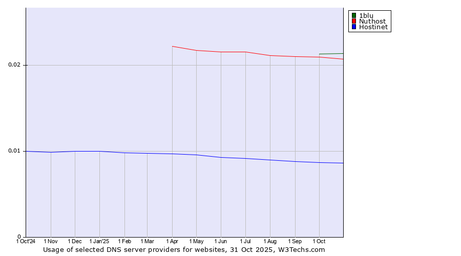 Historical trends in the usage of 1blu vs. Nuthost vs. Hostinet