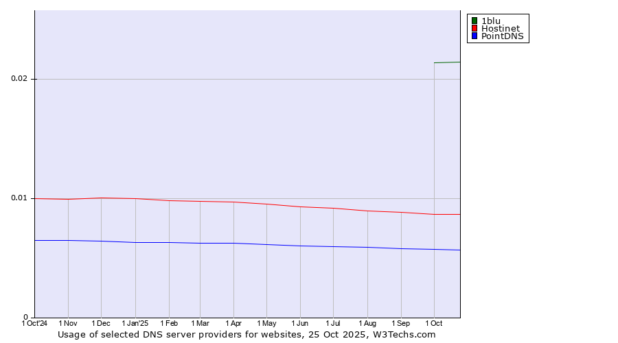 Historical trends in the usage of 1blu vs. Hostinet vs. PointDNS