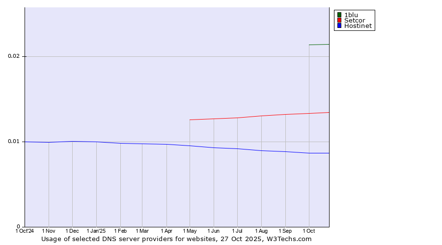 Historical trends in the usage of 1blu vs. Setcor vs. Hostinet