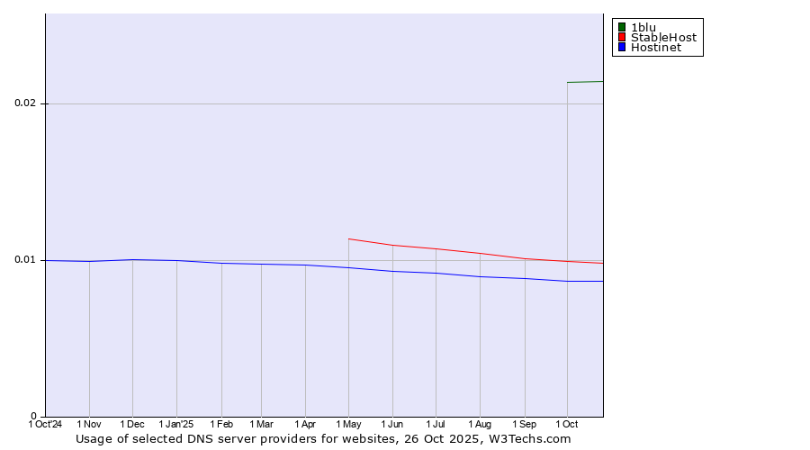 Historical trends in the usage of 1blu vs. StableHost vs. Hostinet