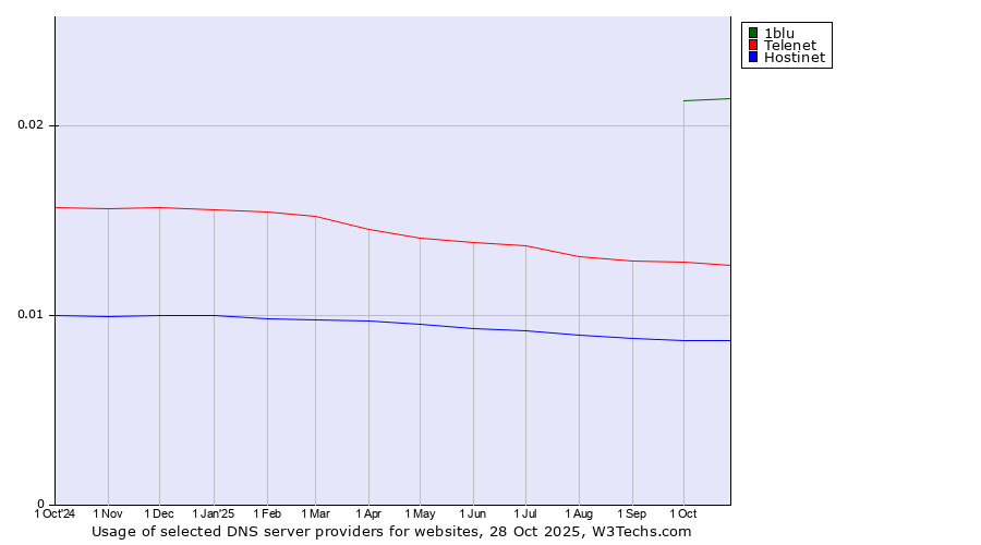 Historical trends in the usage of 1blu vs. Telenet vs. Hostinet