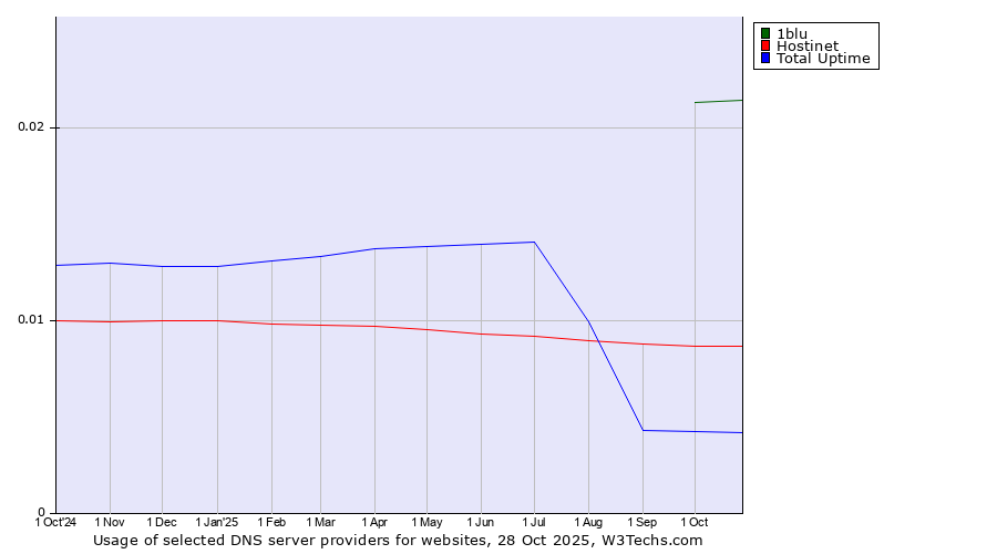 Historical trends in the usage of 1blu vs. Hostinet vs. Total Uptime
