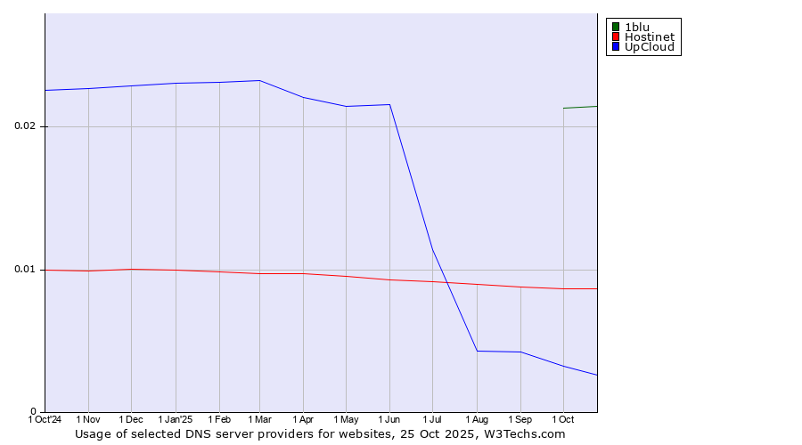 Historical trends in the usage of 1blu vs. Hostinet vs. UpCloud