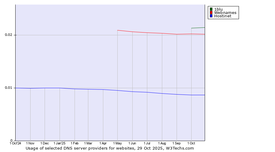 Historical trends in the usage of 1blu vs. Webnames vs. Hostinet
