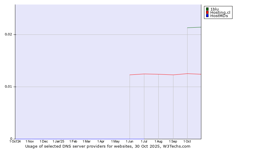 Historical trends in the usage of 1blu vs. Hosting.cl vs. HostMDs