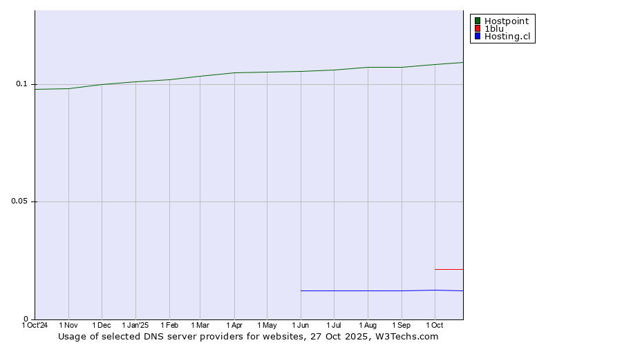 Historical trends in the usage of Hostpoint vs. 1blu vs. Hosting.cl