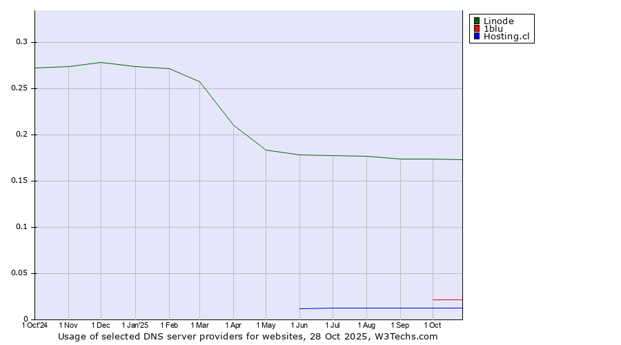 Historical trends in the usage of Linode vs. 1blu vs. Hosting.cl