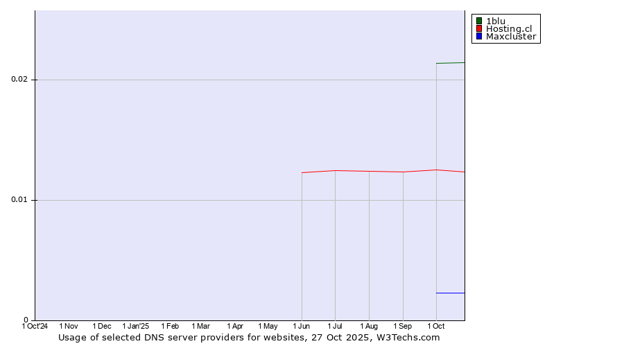 Historical trends in the usage of 1blu vs. Hosting.cl vs. Maxcluster