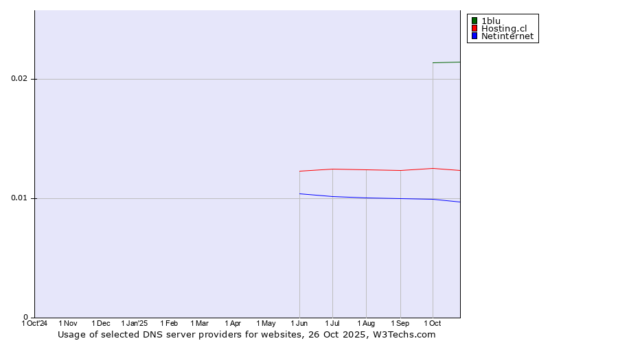 Historical trends in the usage of 1blu vs. Hosting.cl vs. Netinternet