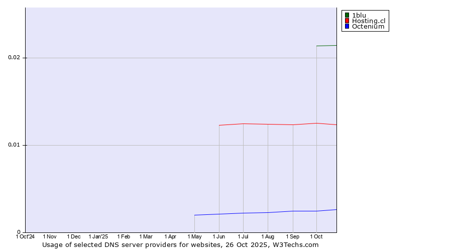 Historical trends in the usage of 1blu vs. Hosting.cl vs. Octenium