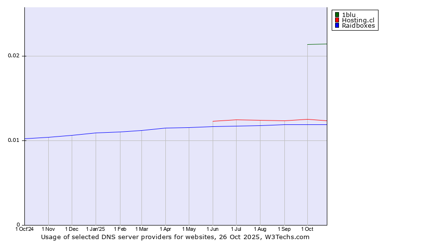 Historical trends in the usage of 1blu vs. Hosting.cl vs. Raidboxes