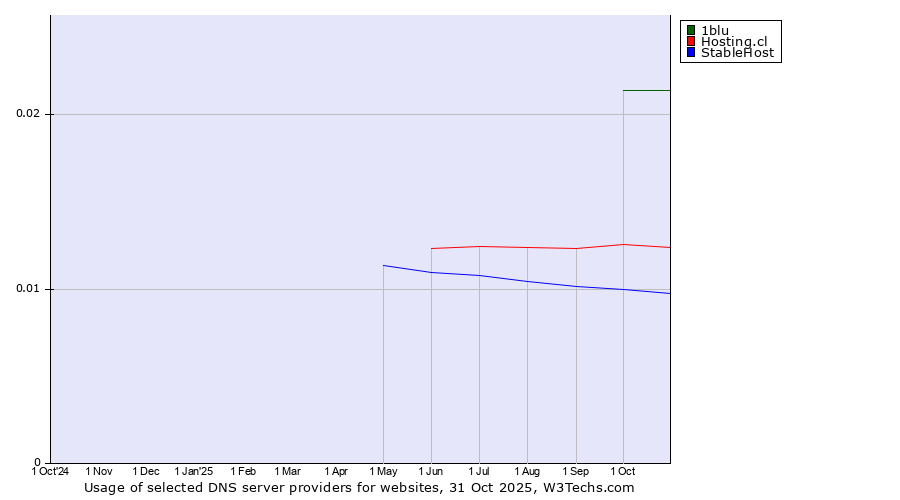Historical trends in the usage of 1blu vs. Hosting.cl vs. StableHost