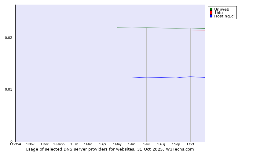 Historical trends in the usage of Uniweb vs. 1blu vs. Hosting.cl