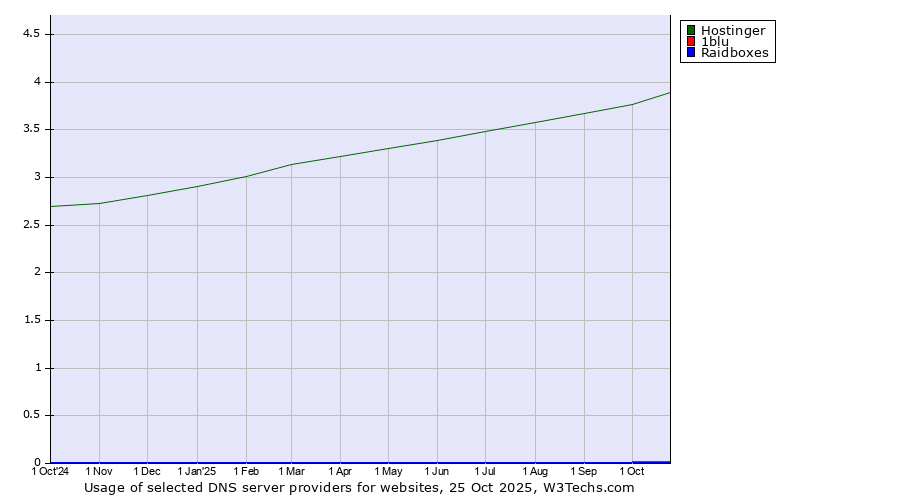 Historical trends in the usage of Hostinger vs. 1blu vs. Raidboxes