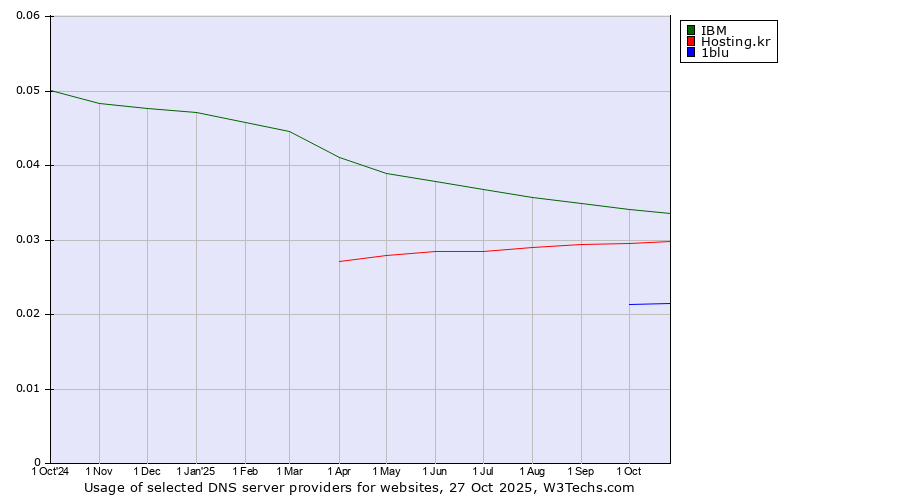Historical trends in the usage of IBM vs. Hosting.kr vs. 1blu