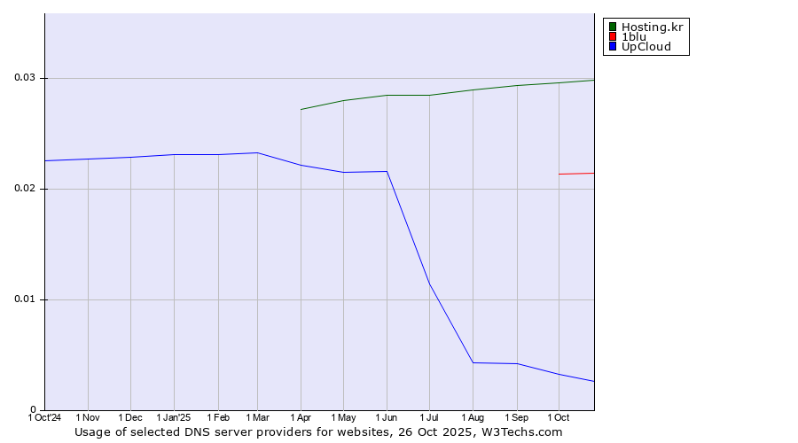 Historical trends in the usage of Hosting.kr vs. 1blu vs. UpCloud