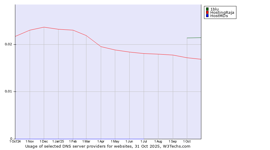Historical trends in the usage of 1blu vs. HostingRaja vs. HostMDs