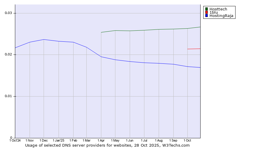 Historical trends in the usage of Hosttech vs. 1blu vs. HostingRaja