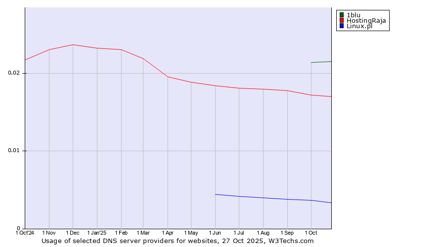 Historical trends in the usage of 1blu vs. HostingRaja vs. Linux.pl