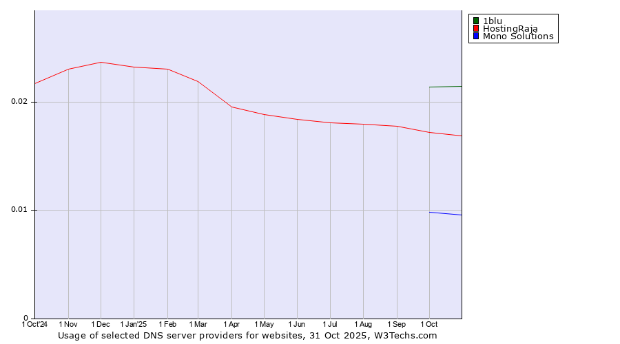 Historical trends in the usage of 1blu vs. HostingRaja vs. Mono Solutions